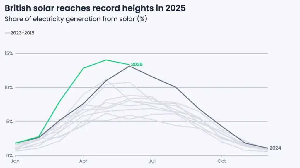 UK Solar Installations Graph