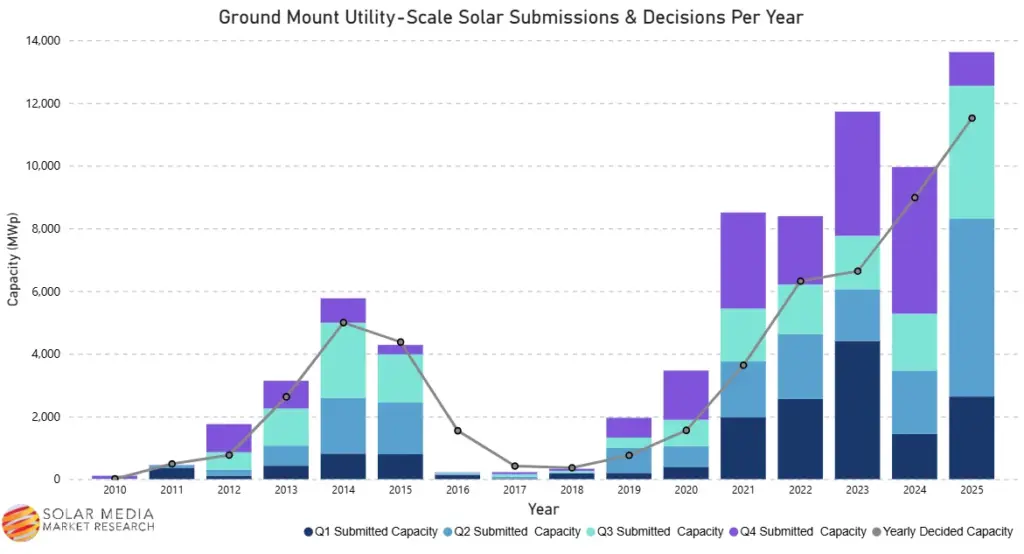 UK Solar Market Graph