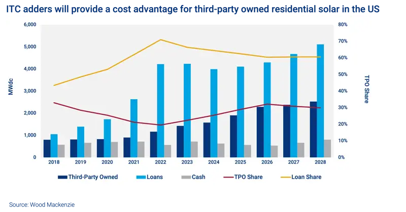 US Government Solar Loans Graph