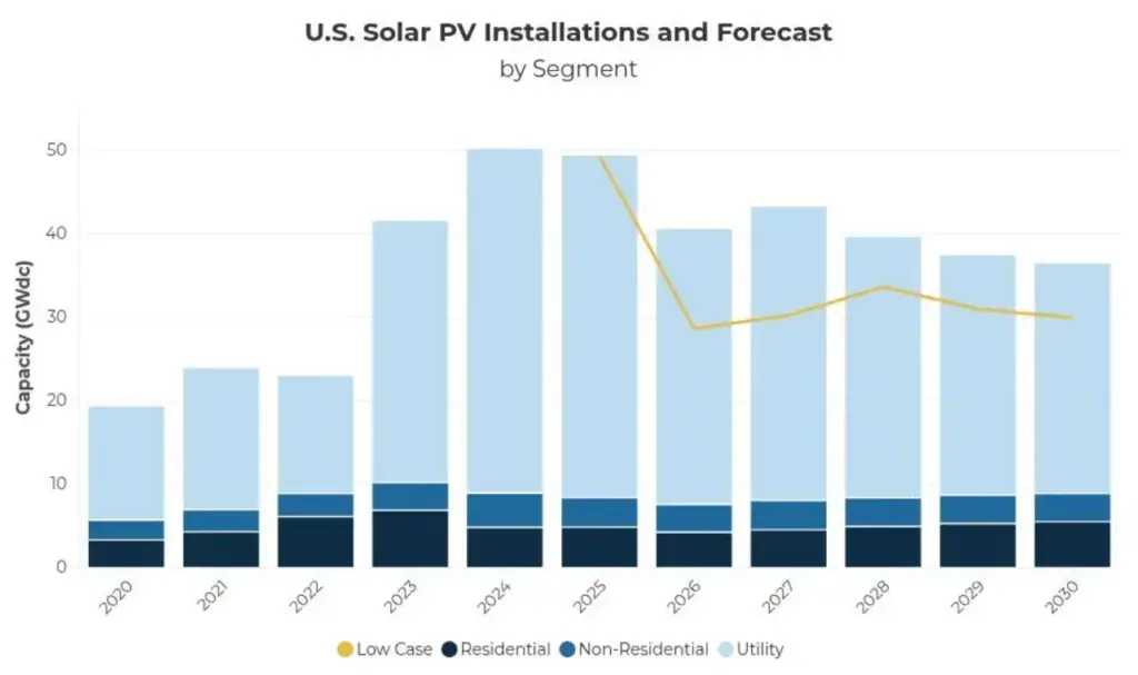 US Solar Graph