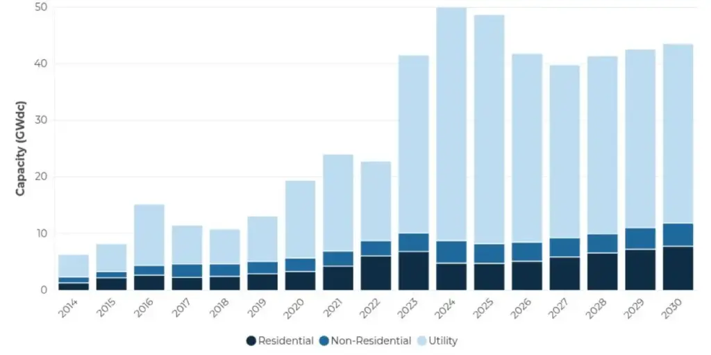 US Solar Install Graph