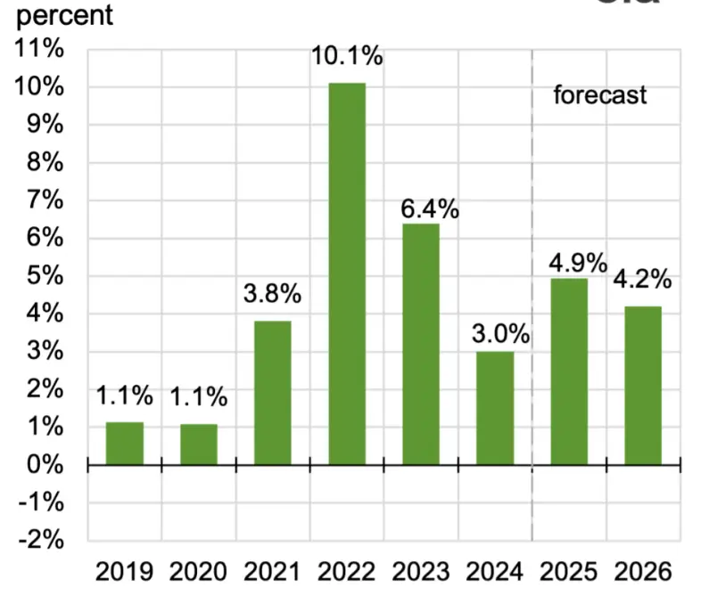 US electricity bills Graph