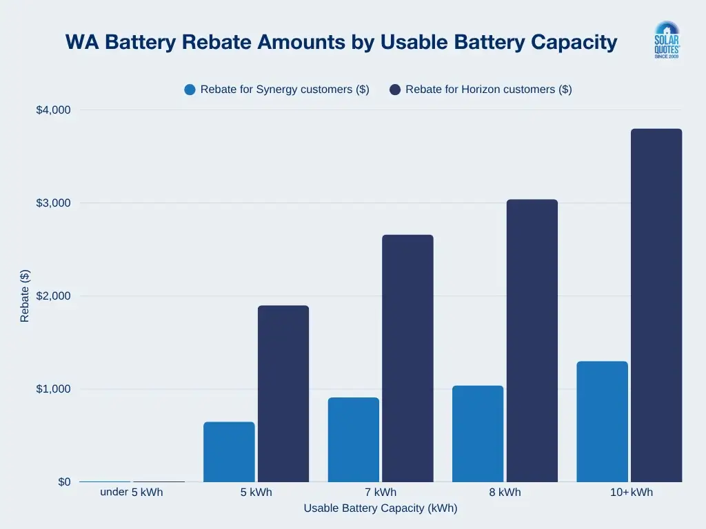 WA Residential Battery Scheme Graph