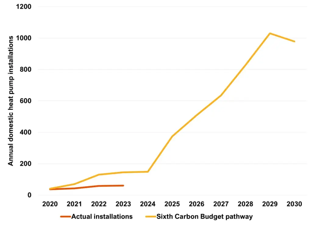 Warm Homes Plan Graph