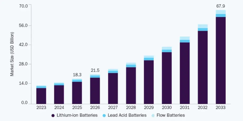 homeowners battery Graph