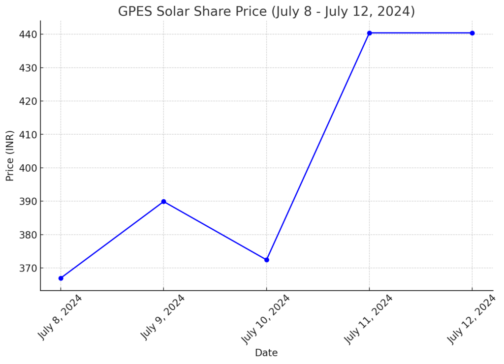 GPES Solar Share Price (July 8 - July 12, 2024)