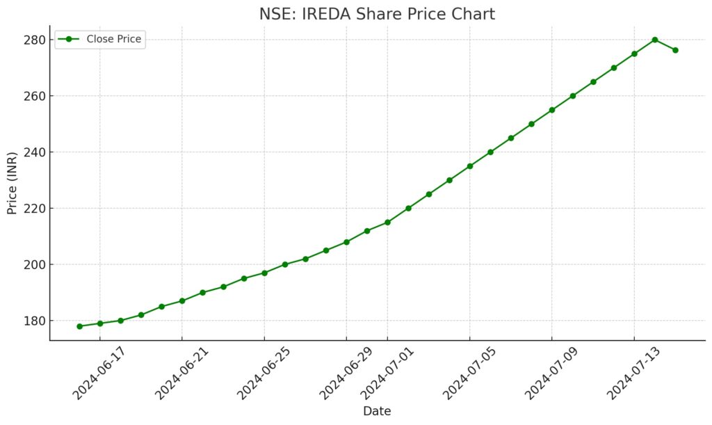 IREDA Share Price Chart