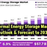 thermal-energy-storage-market-analysis-trends-and-forecast-till-2032