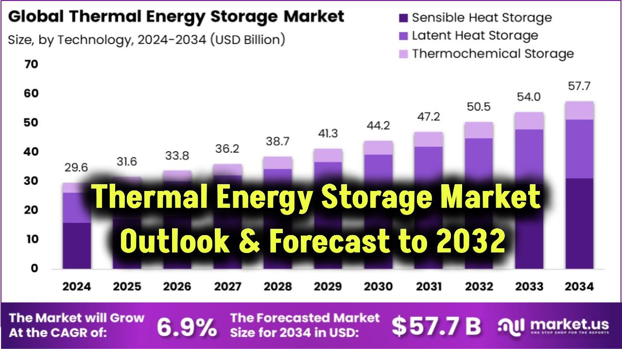 thermal-energy-storage-market-analysis-trends-and-forecast-till-2032